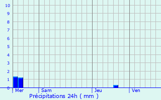 Graphique des précipitations prvues pour Clohars-Fouesnant