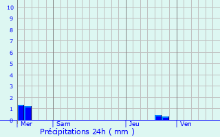 Graphique des précipitations prvues pour Pont-Aven