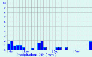 Graphique des précipitations prvues pour le-Tudy