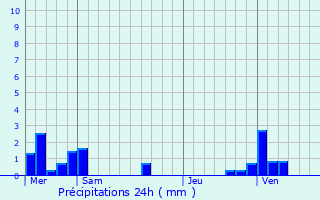 Graphique des précipitations prvues pour Foucarmont