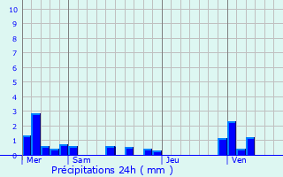 Graphique des précipitations prvues pour Berneval-le-Grand