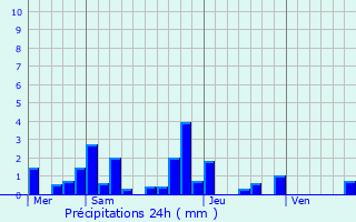 Graphique des précipitations prvues pour Appoigny