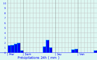 Graphique des précipitations prvues pour Lampaul-Plouarzel