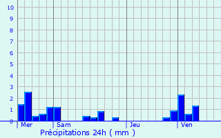 Graphique des précipitations prvues pour Wanchy-Capval