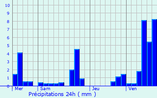 Graphique des précipitations prvues pour Colleret