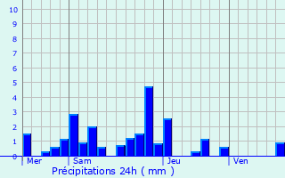 Graphique des précipitations prvues pour Chemilly-sur-Serein