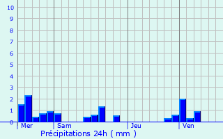 Graphique des précipitations prvues pour Colmesnil-Manneville