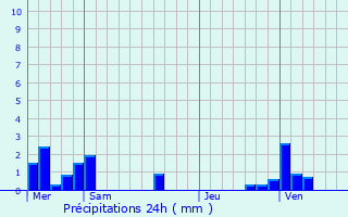 Graphique des précipitations prvues pour Rtonval