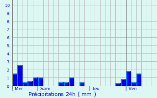 Graphique des précipitations prvues pour Dampierre-Saint-Nicolas