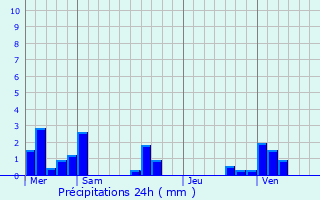 Graphique des précipitations prvues pour Broquiers