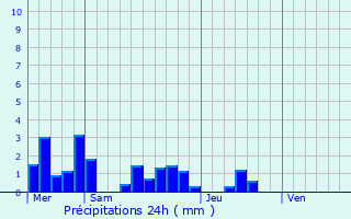 Graphique des précipitations prvues pour pinal