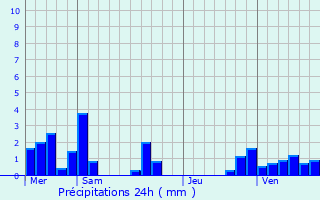 Graphique des précipitations prvues pour Merschweiller