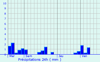 Graphique des précipitations prvues pour Dnestanville