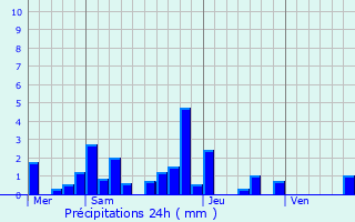 Graphique des précipitations prvues pour Prhy