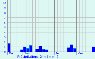 Graphique des précipitations prvues pour Lingolsheim
