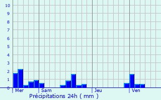 Graphique des précipitations prvues pour Fontaine-le-Dun