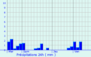 Graphique des précipitations prvues pour Osmoy-Saint-Valery
