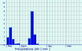 Graphique des précipitations prvues pour Bettange-sur-Mess