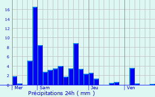 Graphique des précipitations prvues pour Argonay