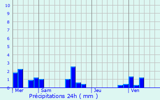 Graphique des précipitations prvues pour Saint-Vaast-du-Val