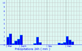 Graphique des précipitations prvues pour Conteville