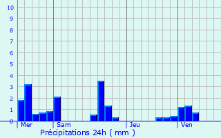 Graphique des précipitations prvues pour Saumont-la-Poterie