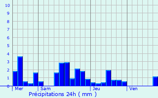 Graphique des précipitations prvues pour Gunsbach