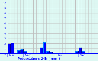 Graphique des précipitations prvues pour Sommesnil