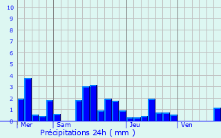 Graphique des précipitations prvues pour Hohrod