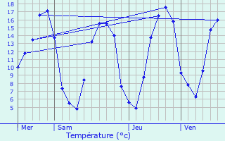 Graphique des tempratures prvues pour Ernemont-la-Villette