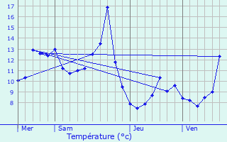 Graphique des tempratures prvues pour Cernans