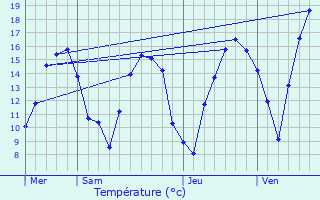 Graphique des tempratures prvues pour Nocher