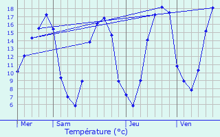 Graphique des tempratures prvues pour Jouy-Mauvoisin