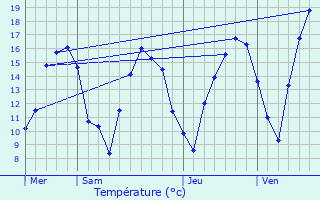 Graphique des tempratures prvues pour Schwidelbrouch