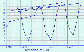 Graphique des tempratures prvues pour Orvilliers