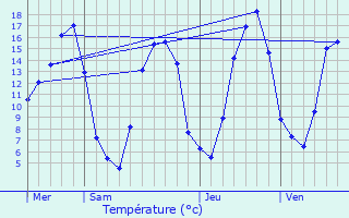 Graphique des tempratures prvues pour Fourneaux-le-Val