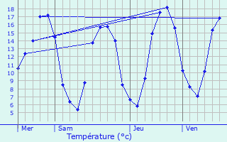 Graphique des tempratures prvues pour La Saussaye