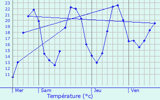 Graphique des tempratures prvues pour Saint-Amant-de-Bonnieure