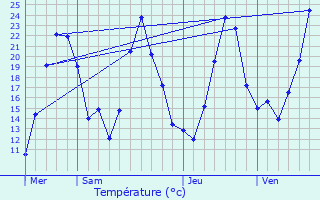 Graphique des tempratures prvues pour Juvigny