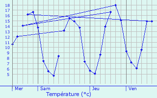 Graphique des tempratures prvues pour Auzouville-sur-Ry