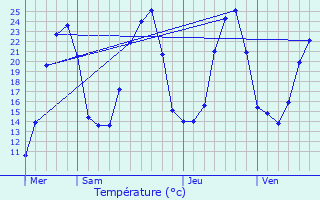 Graphique des tempratures prvues pour Sainte-Eulalie-de-Cernon