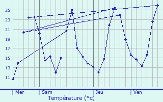Graphique des tempratures prvues pour Menthonnex-Sous-Clermont