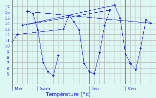 Graphique des tempratures prvues pour Le Foss