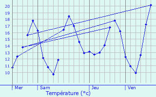 Graphique des tempratures prvues pour La Wantzenau