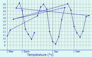 Graphique des tempratures prvues pour Treize-Vents