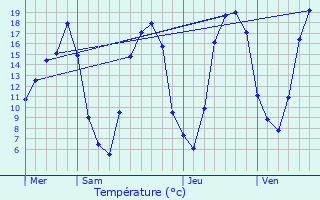 Graphique des tempratures prvues pour Saint-Jean-aux-Bois