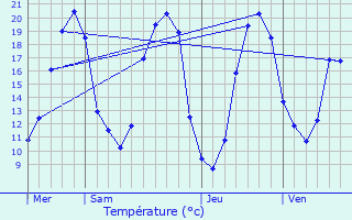 Graphique des tempratures prvues pour Saint-Mars-la-Rorthe