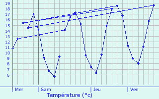 Graphique des tempratures prvues pour Coeuvres-et-Valsery