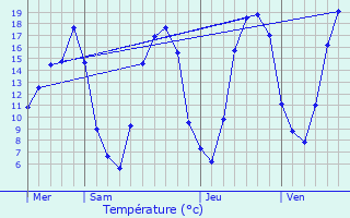 Graphique des tempratures prvues pour Saint-Etienne-Roilaye