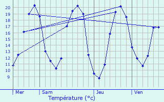 Graphique des tempratures prvues pour Saint-Michel-Mont-Mercure